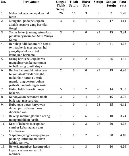 Tabel 2. Tanggapan Responden Terhadap Variabel Etos Kerja 