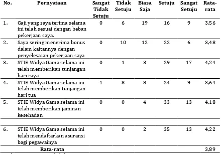 Tabel 3 Tanggapan Responden Terhadap Variabel Kompensasi 