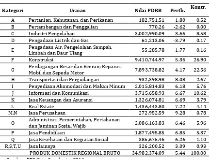 Tabel 1.  PDRB Kota Surakarta Tahun 2015 