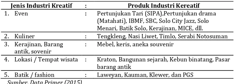 Tabel 2. Daya Panggil Kota Surakarta Bagi Wisatawan 