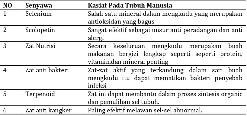 Tabel 1.  Kasiat Buah Mengkudu Pada Tubuh Manusia 