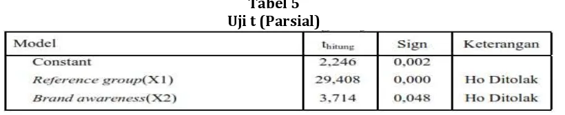 Tabel 5 Uji t (Parsial) 