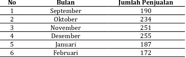 Tabel 1 Jumlah Penjualan Periode September s/d Februari 2015-2016