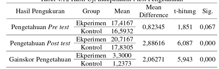 Tabel 4.12 Hasil Uji Independent t test Pengetahuan 