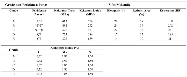 Tabel 1.  Perbandingan Sifat Mekanik dan Komposisi AAR-M201 dari Masing-masing Grade