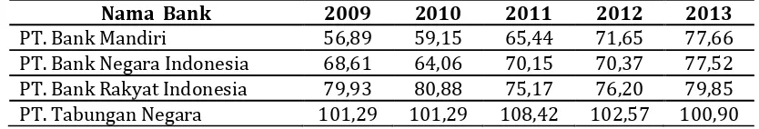 Tabel 1 LDR Bank BUMN (Persero) Periode 2009-2013 dalam (%) 
