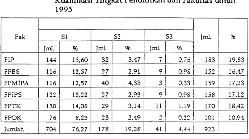 Tabel 5 Keadaan Distribusi Dosen IMP Padang menurut 