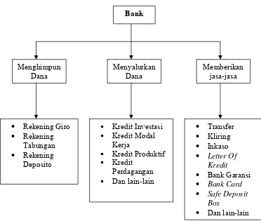 Gambar 1. Sistem Operasional Bank (Kasmir, 2003) 