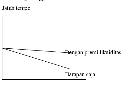 Gambar 6. Teori Preferensi Likuiditas (Weston, 2003)