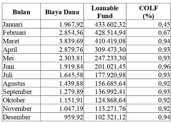 Tabel 5. Hasil Perhitungan Cost of Loanable Fund (COLF) 