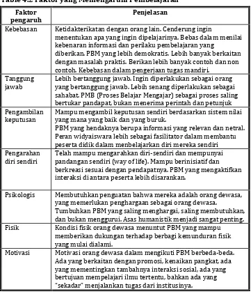 Table 4.2 Faktor yang Memengaruhi Pembelajaran 