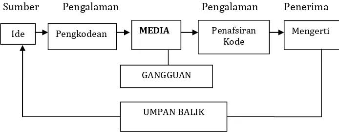 Gambar 5.2 Posisi Media dalam Pembelajaran (Daryanto, 2010) 