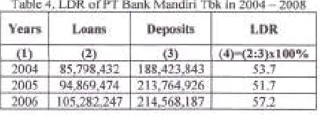 Table 4. LDR of PT Bank Mandiri Tbk in2004 - 2008