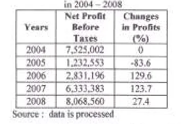 Table 5. SR of PT Bank Mandiri Tbk in 2004 - 2008