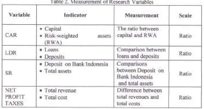 Table 2. Measurement of Research Variables