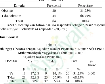Tabel 6 menunjukan bahwa dari 64 responden sebagian besar responden tidak obesitas yaitu sebanyak 44 responden (68,75%)