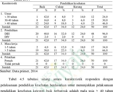 Tabel 4.5. Tabulasi Silang Karakteristik Petugas dengan Pelaksanaan Pendidikan             Kesehatan di Bangsal Alamanda III RSUD Panembahan Senopati 