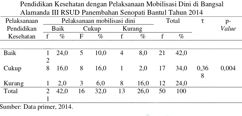 Tabel 4.7 menunjukkan ibu post partum yang mendapatkan pendidikan 