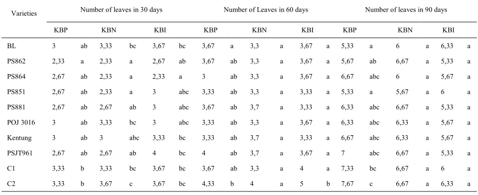 Table 3.3 shows different response  toward the number of the leaves of sugarcane seeds with observed 