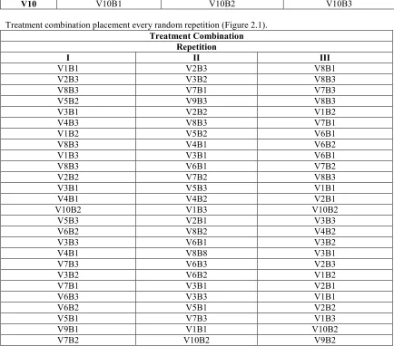 Figure 2.1. Map combined treatment in each repetition   
