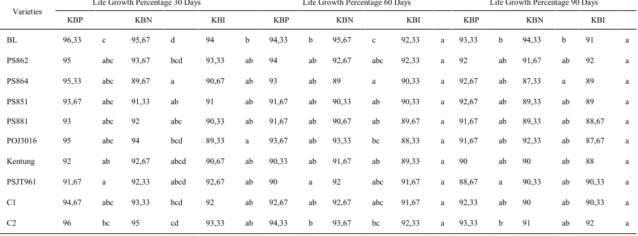 Tabel 3.1. The average percentage of life growth sugarcane seeds within observable time 30, 60, and 90 Hari (%) 