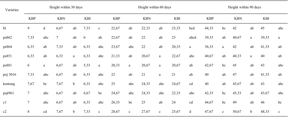 Tabel 3.2. Average of Height of Sugarcane Seeds with observed time in age of 30, 60, 80 Days (Cm)