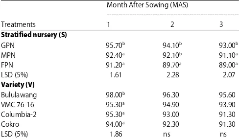 Table 2: Effect variety and stratified nursery on average of percentage of plantletviability at 1, 2 and 3 Months After Sowing (MAS)