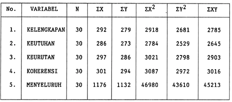 Tabel 2: Skor Yang Diperoleh Sampel Untuk Setiap Variabel 