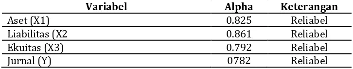 Tabel 2. Hasil Uji Reliabilitas 