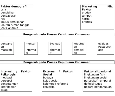 Gambar 6.3 Perluasan Model Perilaku Konsumen