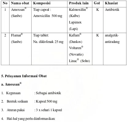 Tabel 5.1 Spesialite Obat Resep 1 