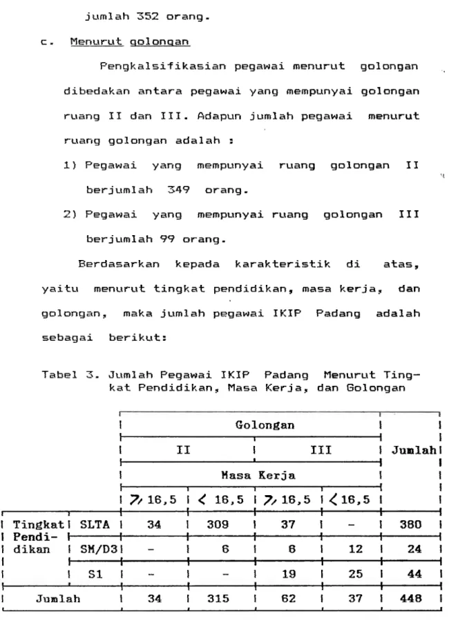 Tabel  3 .   Jumlah Pegawai  IKXP  Padang  Menurut Ting-  kat  Pendidikan, Masa Kerja, dan Golongan 