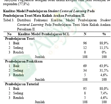 Tabel 2 menunjukkan bahwa kualitas model pembelajaran student centered learning ‘Aisyiyah Yogyakarta responden (77,8%)