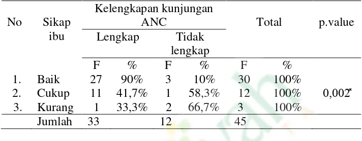 Tabel 8. Hubungan Sikap Ibu Hamil tentang Kunjungan Kehamilan dengan Kelengkapan Kunjungan ANC pada Ibu Hamil Trimester III di Puskesmas Mergangsan Yogyakarta Tahun 2014 