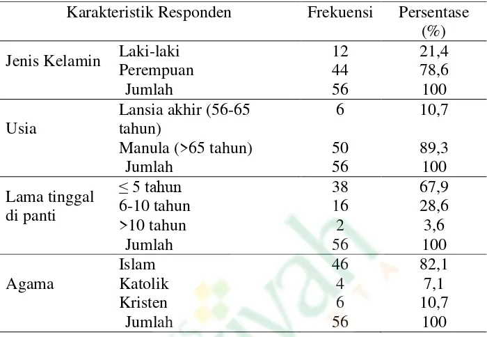 Tabel 4.1 Distribusi Karakteristik Responden Di PSTW Yogyakarta Unit 