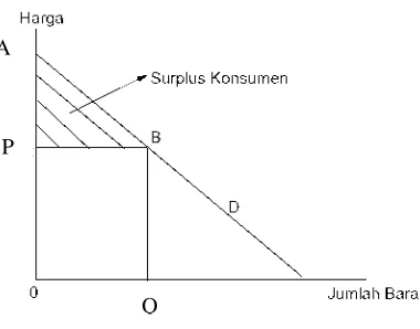 Gambar 5.1. Surplus Konsumen 