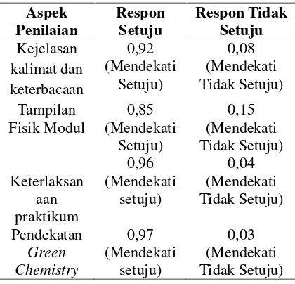 Tabel 5. Data Respon Mahasiswa