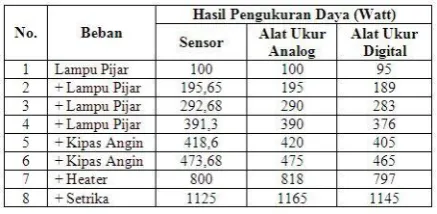 Gambar 4.2 : Grafik Monitoring Arus pada WEB 