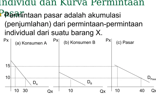 Gambar 3.3 Kurva Permintaan 