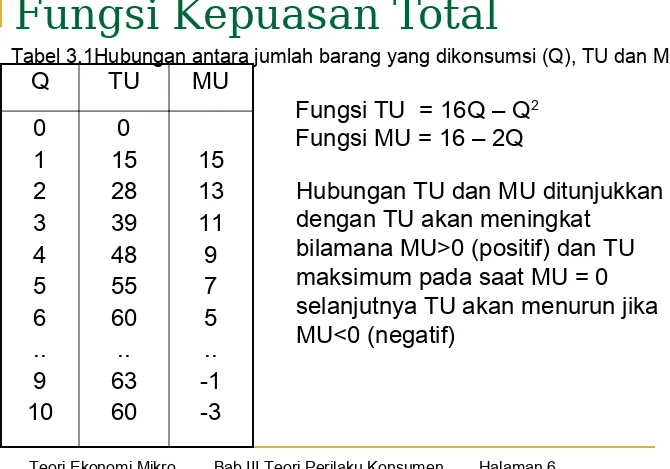 Tabel 3.1Hubungan antara jumlah barang yang dikonsumsi (Q), TU dan MU