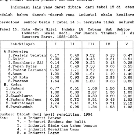 Tabel 15. Rata -Rata Nilai Indeks LQ Cabang Sub Sektor 