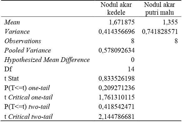 Tabel 1. Hasil uji t atas keragaan dua isolat bakteri nodul akar pada 60 HST 