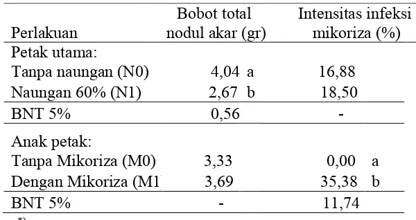 Tabel 6.  Rerata pengaruh naungan 60% dan aplikasi biofertilizer mikoriza  terhadap bobot total nodul akar dan intesitas infeksi mikoriza per tanaman kedele saat panen (11 MST)  