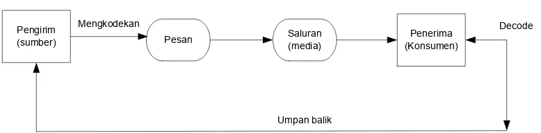 Gambar model komunikasi