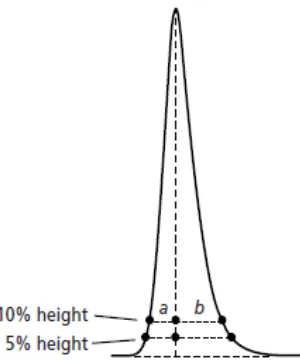 Gambar 7.  Pengukuran derajat asimetris puncak. (sumber: Dolan, J.W. 2003. Why Do Peaks Tail?