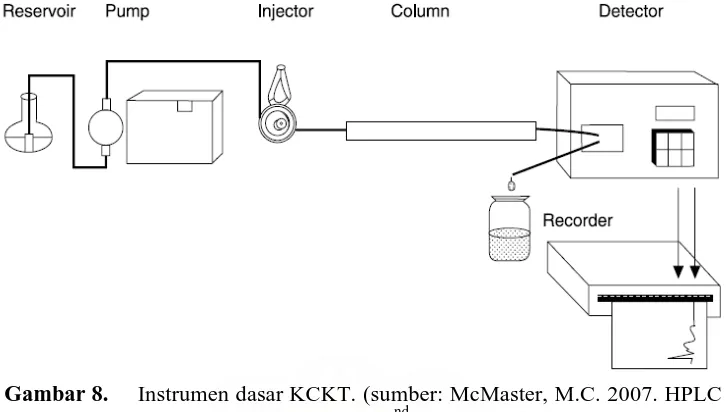 Gambar 8. Instrumen dasar KCKT. (sumber: McMaster, M.C. 2007. HPLC A Practical User’s Guide, 2nd Edition