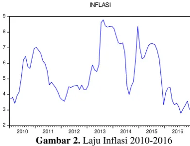 Gambar 2. Laju Inflasi 2010-2016 