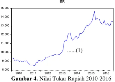 Gambar 4. Nilai Tukar Rupiah 2010-2016 