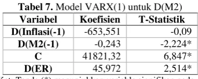 Tabel 7. Model VARX(1) untuk D(M2) 