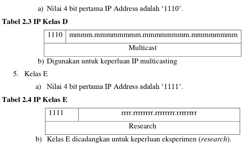 Tabel 2.3 IP Kelas D 